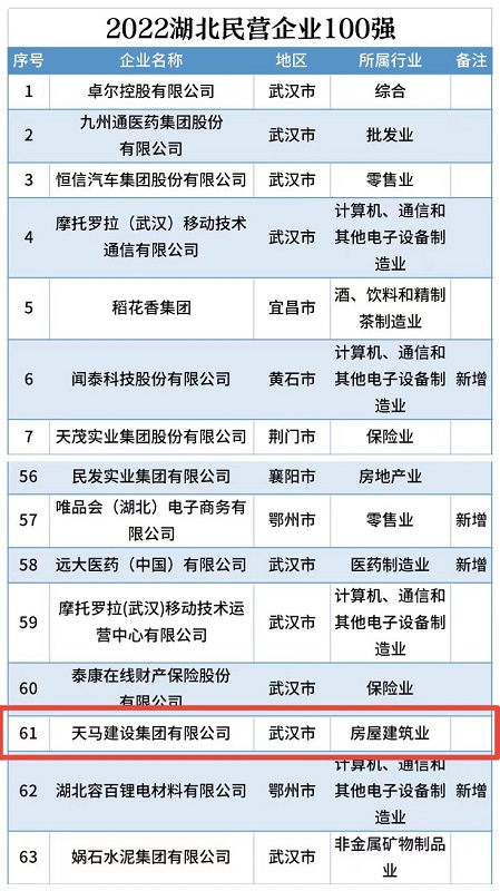 喜訊！我司連續(xù)五年入選“湖北民營(yíng)企業(yè)百強(qiáng)企業(yè)”